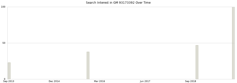 Search interest in GM 93173392 part aggregated by months over time.