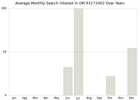 Monthly average search interest in GM 93173402 part over years from 2013 to 2020.