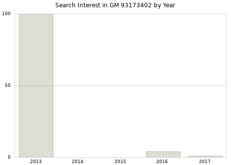 Annual search interest in GM 93173402 part.
