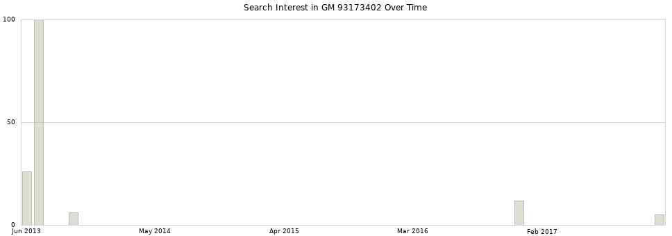 Search interest in GM 93173402 part aggregated by months over time.