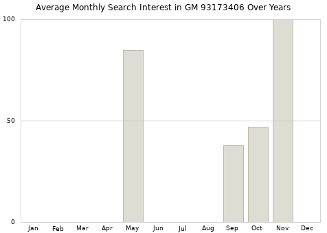 Monthly average search interest in GM 93173406 part over years from 2013 to 2020.