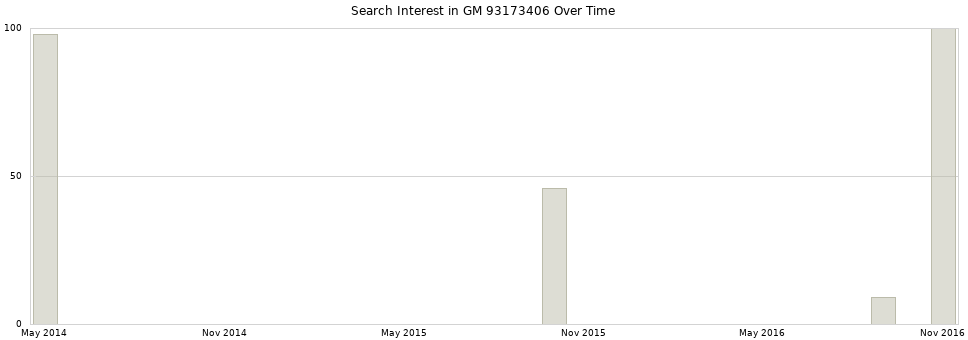 Search interest in GM 93173406 part aggregated by months over time.