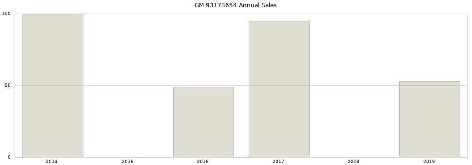 GM 93173654 part annual sales from 2014 to 2020.