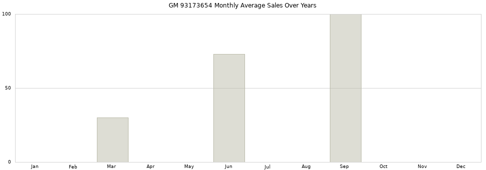 GM 93173654 monthly average sales over years from 2014 to 2020.