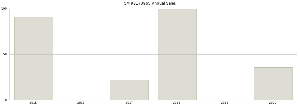GM 93173965 part annual sales from 2014 to 2020.