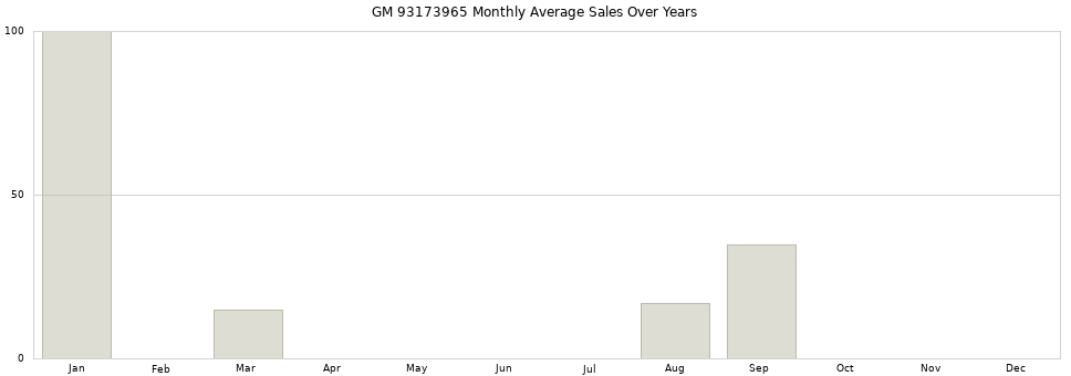 GM 93173965 monthly average sales over years from 2014 to 2020.