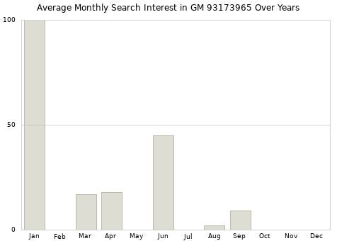 Monthly average search interest in GM 93173965 part over years from 2013 to 2020.