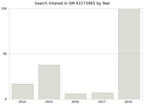 Annual search interest in GM 93173965 part.