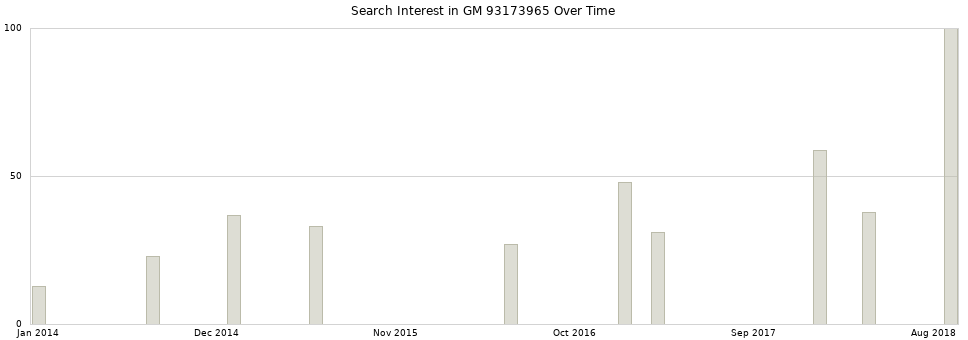 Search interest in GM 93173965 part aggregated by months over time.