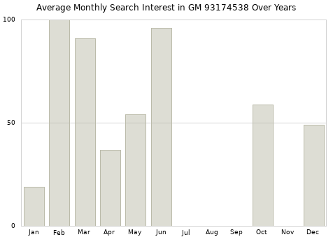 Monthly average search interest in GM 93174538 part over years from 2013 to 2020.