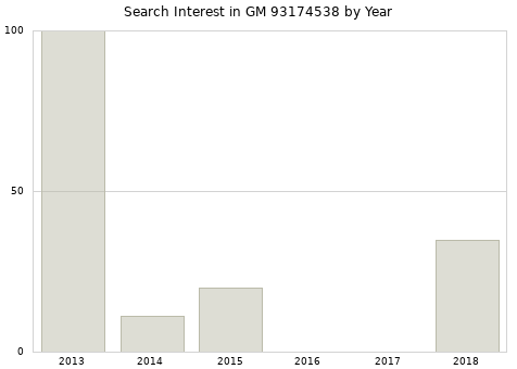 Annual search interest in GM 93174538 part.