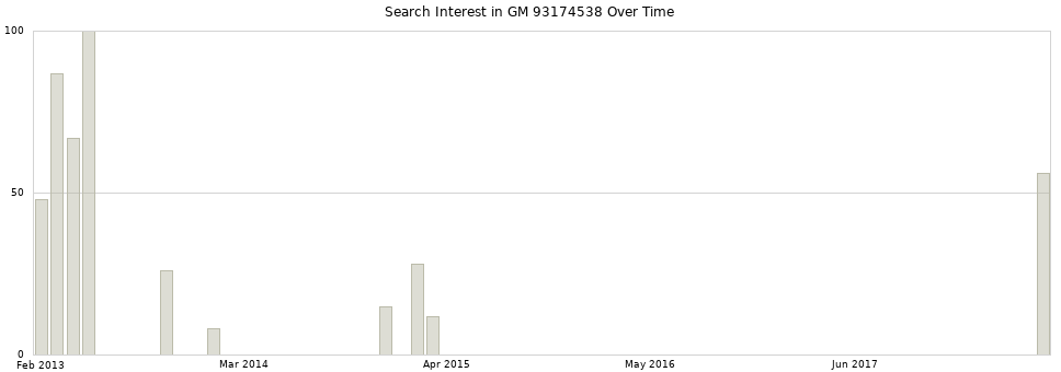 Search interest in GM 93174538 part aggregated by months over time.