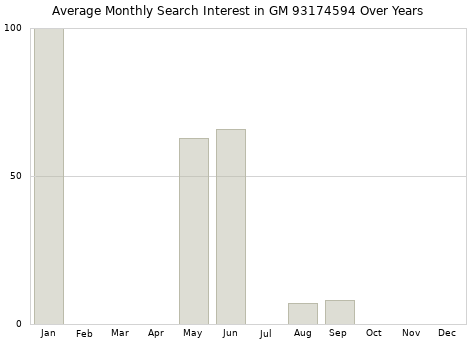 Monthly average search interest in GM 93174594 part over years from 2013 to 2020.