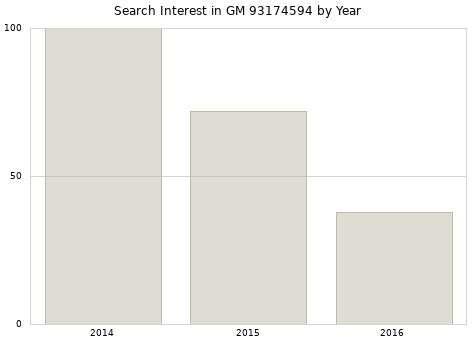 Annual search interest in GM 93174594 part.
