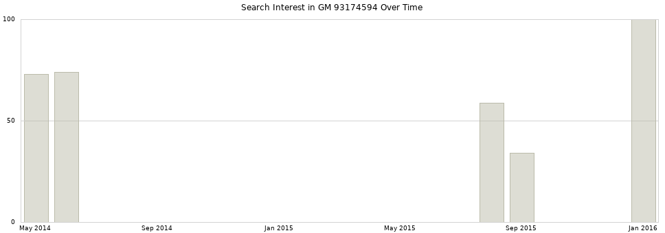Search interest in GM 93174594 part aggregated by months over time.