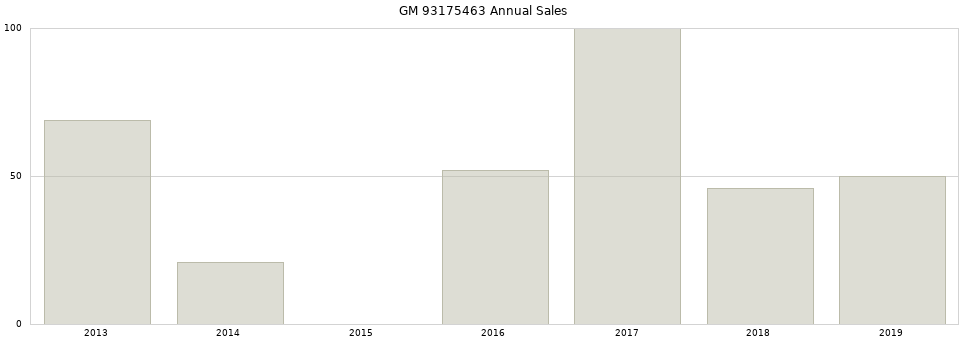 GM 93175463 part annual sales from 2014 to 2020.