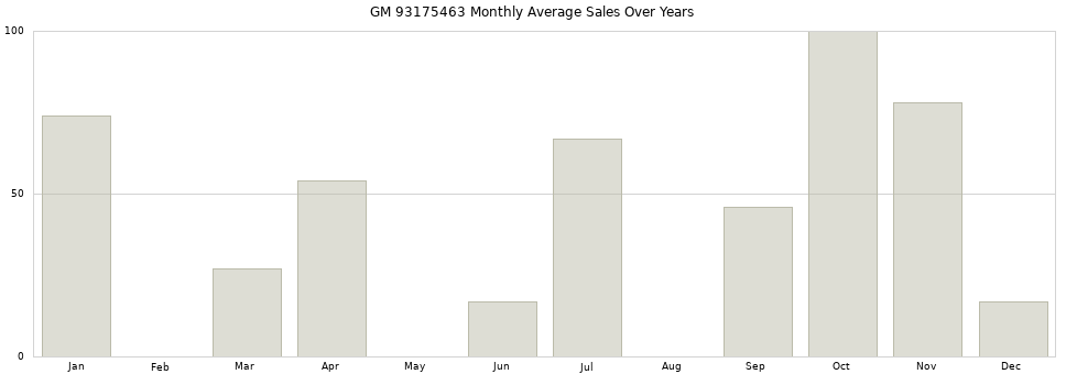 GM 93175463 monthly average sales over years from 2014 to 2020.