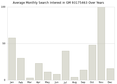 Monthly average search interest in GM 93175463 part over years from 2013 to 2020.