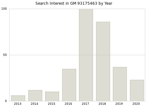 Annual search interest in GM 93175463 part.