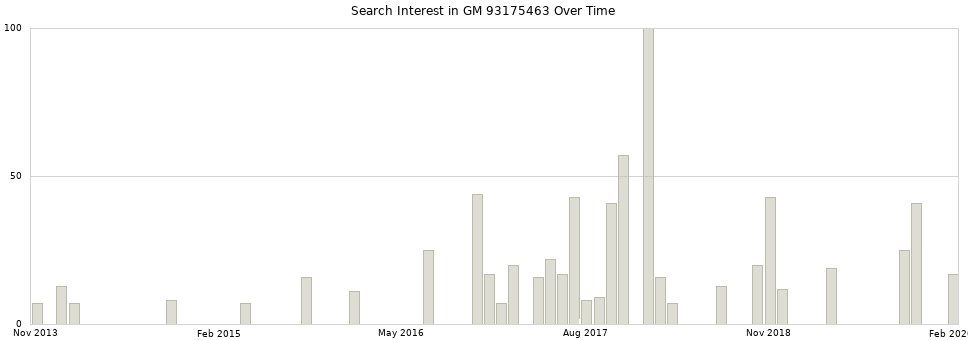 Search interest in GM 93175463 part aggregated by months over time.