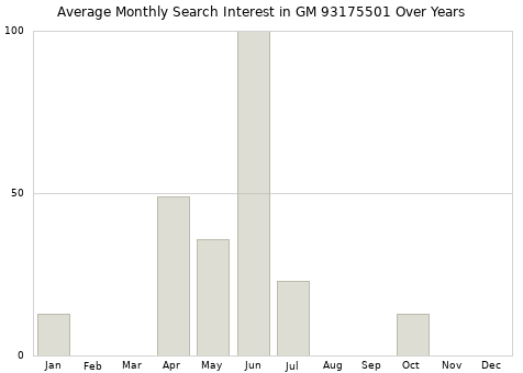 Monthly average search interest in GM 93175501 part over years from 2013 to 2020.