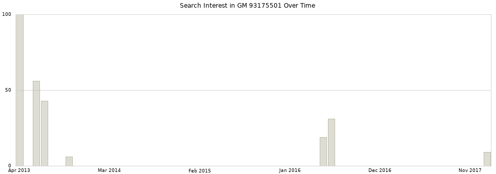 Search interest in GM 93175501 part aggregated by months over time.