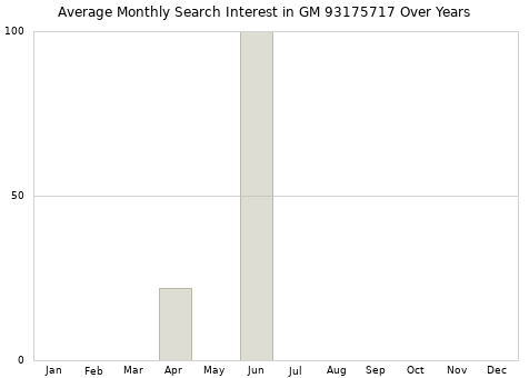 Monthly average search interest in GM 93175717 part over years from 2013 to 2020.