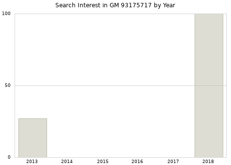 Annual search interest in GM 93175717 part.