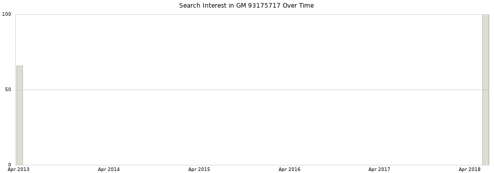 Search interest in GM 93175717 part aggregated by months over time.