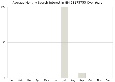 Monthly average search interest in GM 93175755 part over years from 2013 to 2020.