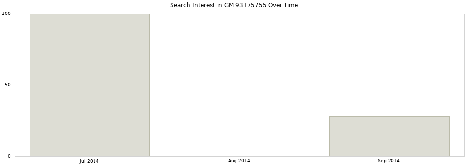 Search interest in GM 93175755 part aggregated by months over time.