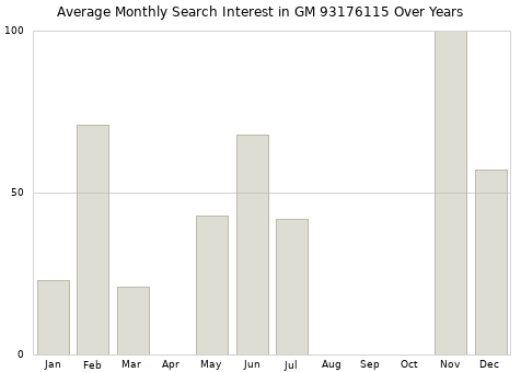 Monthly average search interest in GM 93176115 part over years from 2013 to 2020.