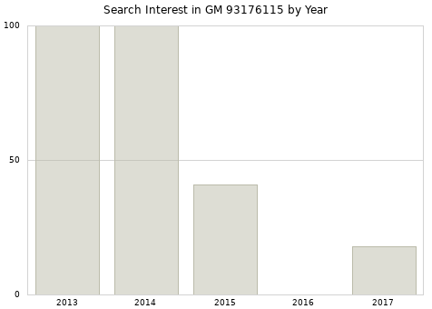 Annual search interest in GM 93176115 part.