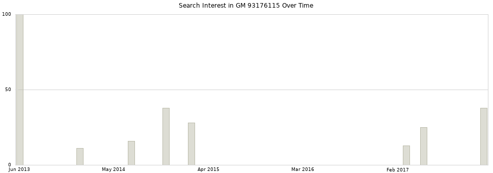 Search interest in GM 93176115 part aggregated by months over time.