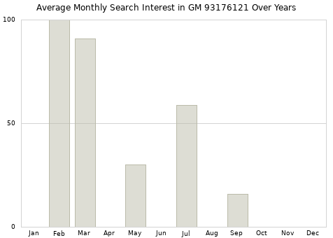 Monthly average search interest in GM 93176121 part over years from 2013 to 2020.