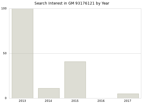 Annual search interest in GM 93176121 part.