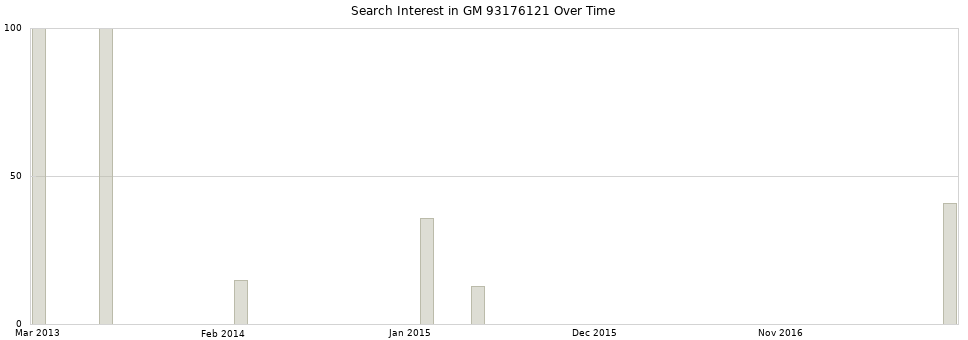 Search interest in GM 93176121 part aggregated by months over time.