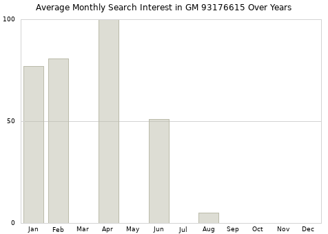 Monthly average search interest in GM 93176615 part over years from 2013 to 2020.