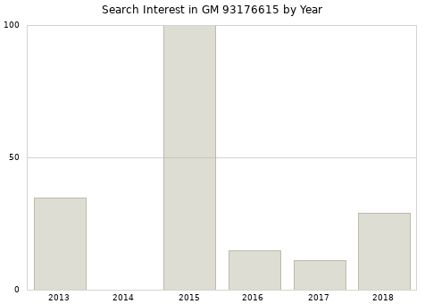 Annual search interest in GM 93176615 part.