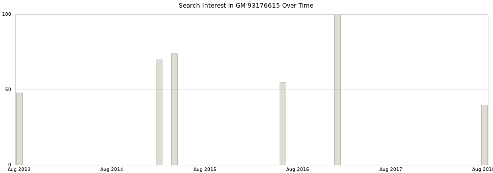 Search interest in GM 93176615 part aggregated by months over time.