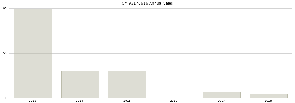 GM 93176616 part annual sales from 2014 to 2020.