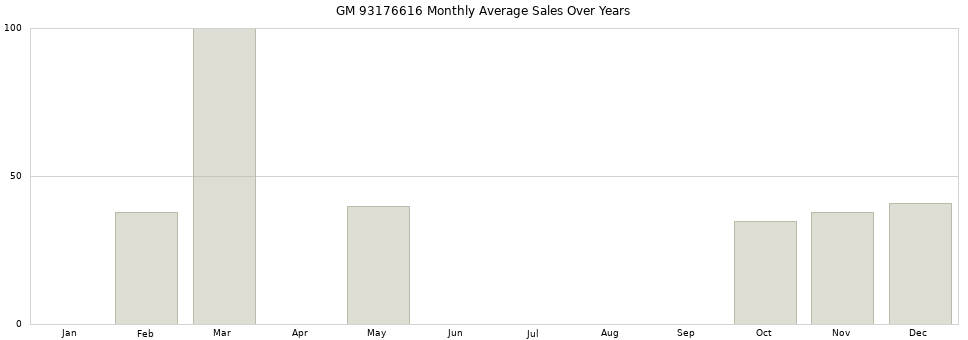 GM 93176616 monthly average sales over years from 2014 to 2020.