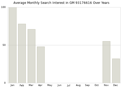 Monthly average search interest in GM 93176616 part over years from 2013 to 2020.