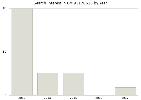 Annual search interest in GM 93176616 part.