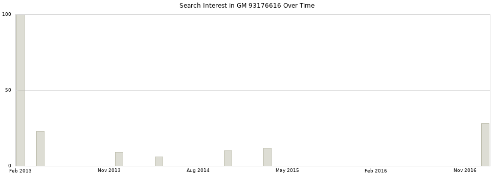 Search interest in GM 93176616 part aggregated by months over time.