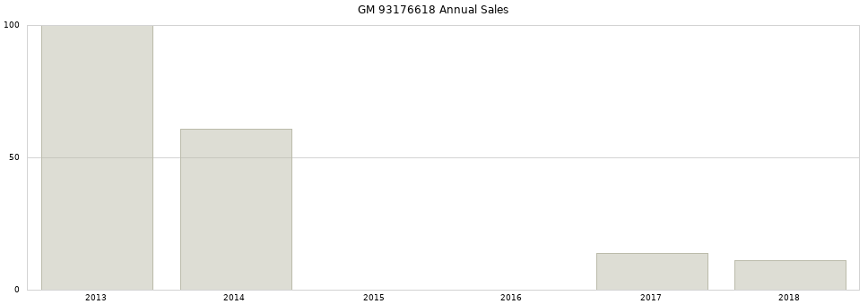 GM 93176618 part annual sales from 2014 to 2020.