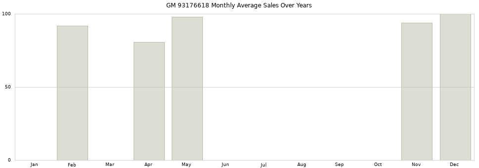 GM 93176618 monthly average sales over years from 2014 to 2020.