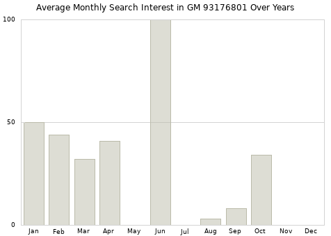 Monthly average search interest in GM 93176801 part over years from 2013 to 2020.