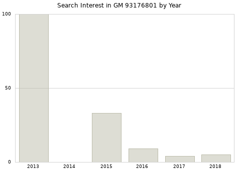Annual search interest in GM 93176801 part.