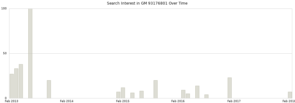 Search interest in GM 93176801 part aggregated by months over time.